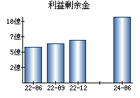 利益剰余金