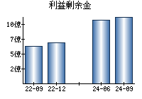 利益剰余金