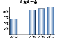 利益剰余金