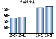 利益剰余金