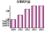 当期純利益