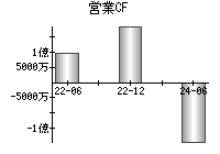 営業活動によるキャッシュフロー