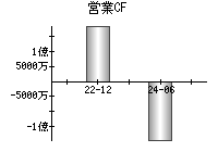 営業活動によるキャッシュフロー