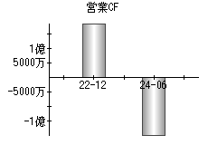 営業活動によるキャッシュフロー