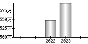 平均年収（単独）