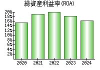 総資産利益率(ROA)