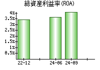 総資産利益率(ROA)