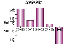 当期純利益