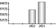 平均年収（単独）