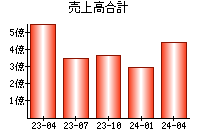 売上高合計