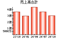 売上高合計