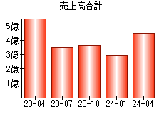 売上高合計