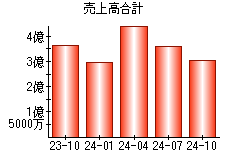 売上高合計