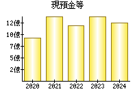 現預金等