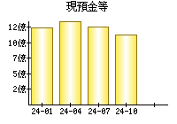 現預金等