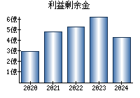 利益剰余金