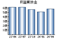 利益剰余金