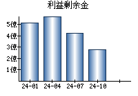 利益剰余金