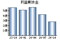 利益剰余金