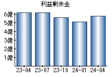 利益剰余金