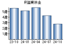 利益剰余金