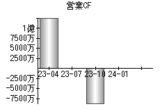 営業活動によるキャッシュフロー