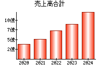 売上高合計