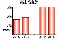 売上高合計