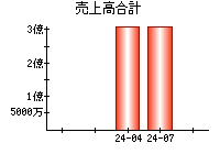 売上高合計