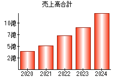 売上高合計