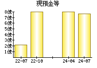 現預金等