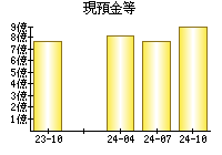 現預金等