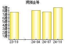 現預金等