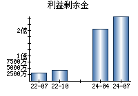 利益剰余金