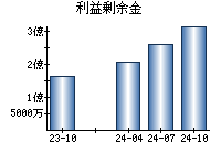 利益剰余金