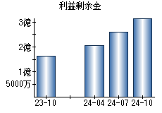 利益剰余金