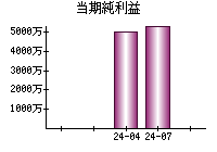 当期純利益