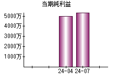 当期純利益