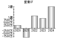 営業活動によるキャッシュフロー