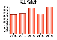 売上高合計