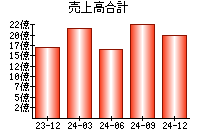 売上高合計