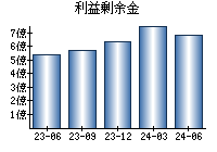 利益剰余金