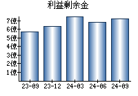 利益剰余金