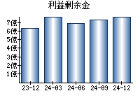 利益剰余金