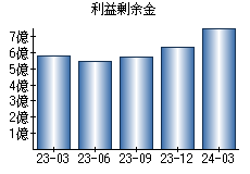 利益剰余金