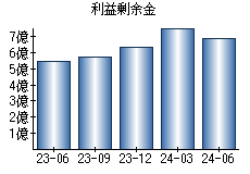 利益剰余金