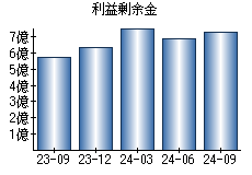 利益剰余金