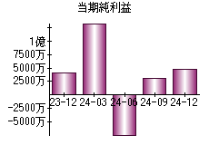 当期純利益