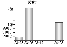 営業活動によるキャッシュフロー