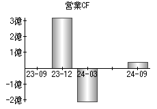 営業活動によるキャッシュフロー